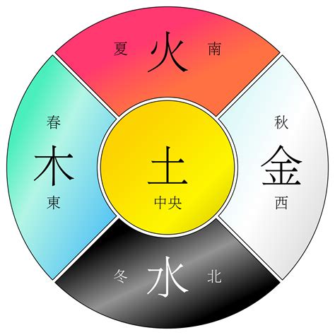 水火木金土|《三字经》